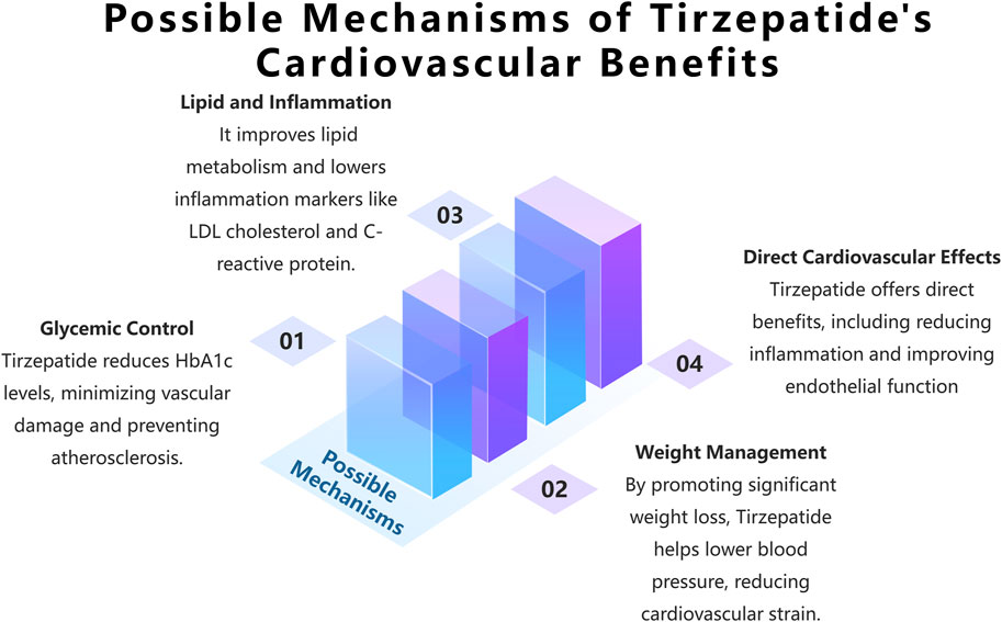 Tirzepatide Research Results for Cardiovascular Health